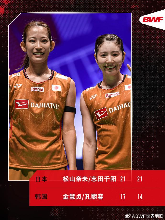 松山奈未/志田千阳2-0战胜金慧贞/孔熙容，首登世锦赛领奖台